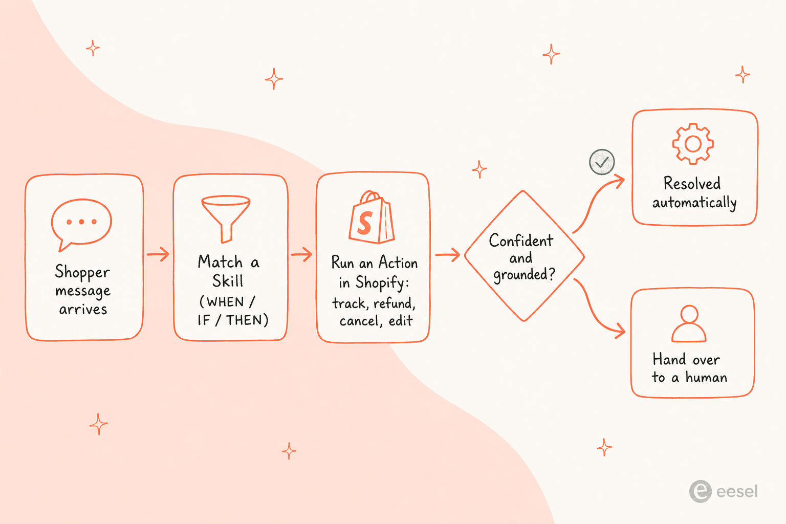 A flow showing how Gorgias AI handles one conversation: message arrives, matches a skill, runs a Shopify action, then either resolves or hands over to a human