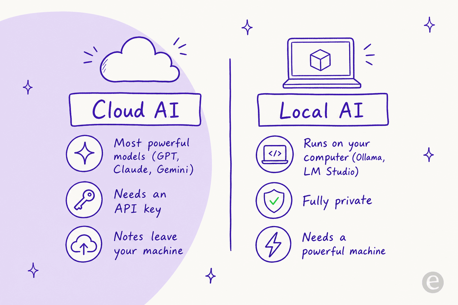 Comparison of cloud-based AI vs. local models for running Obsidian AI.