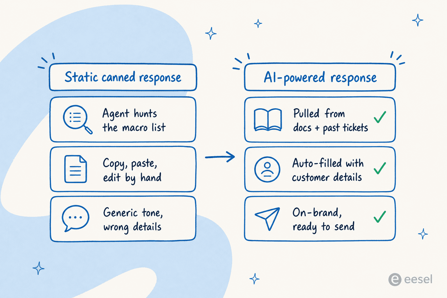 Before and after comparison of a static canned response versus an AI-powered response