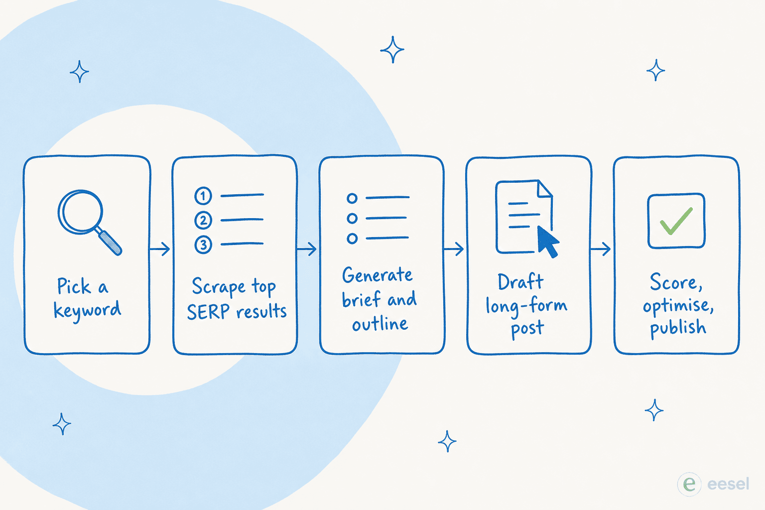 Workflow eines modernen KI-Blog-Schreibtools: Keyword zu SERP-Scrape zu Brief zu Entwurf zu Veröffentlichung