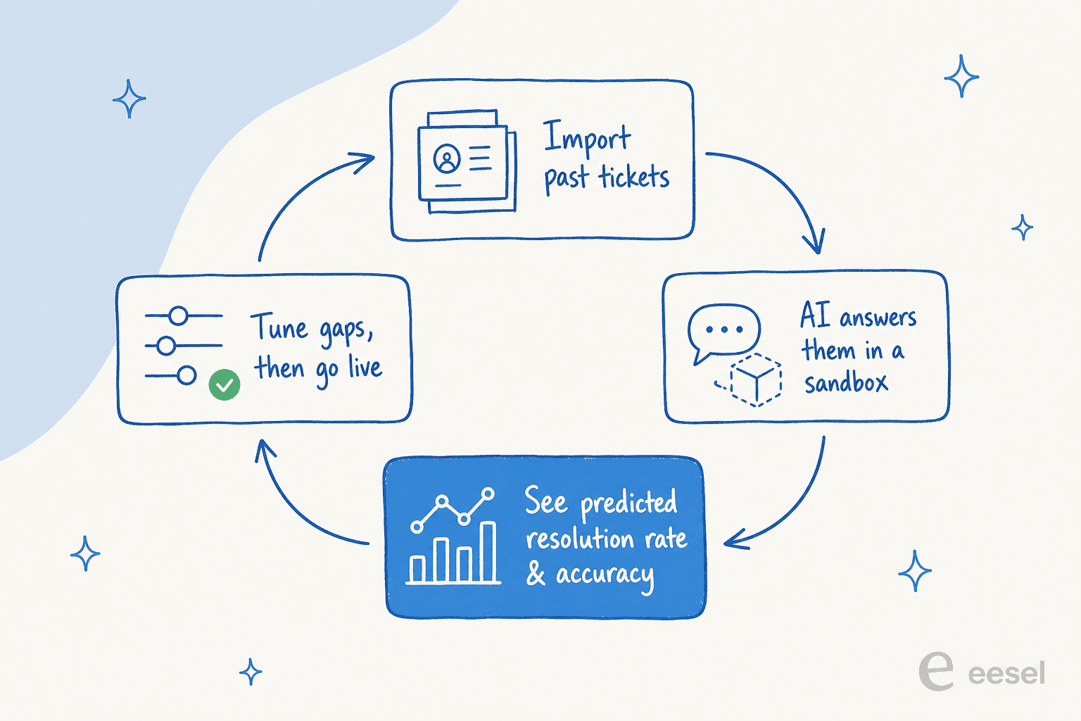 Simulieren Sie einen KI-Support-Rollout anhand historischer Tickets, bevor Sie live gehen