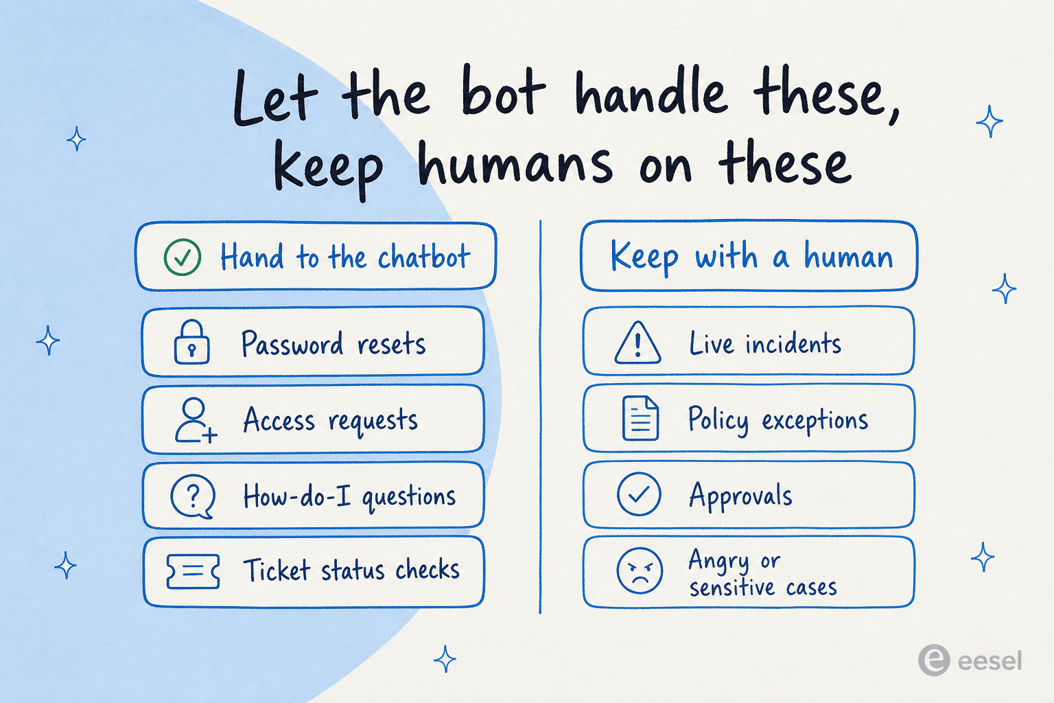 What to hand a service desk chatbot versus what to keep with a human: password resets, access requests, how-to questions and status checks for the bot; live incidents, policy exceptions, approvals and sensitive cases for people.