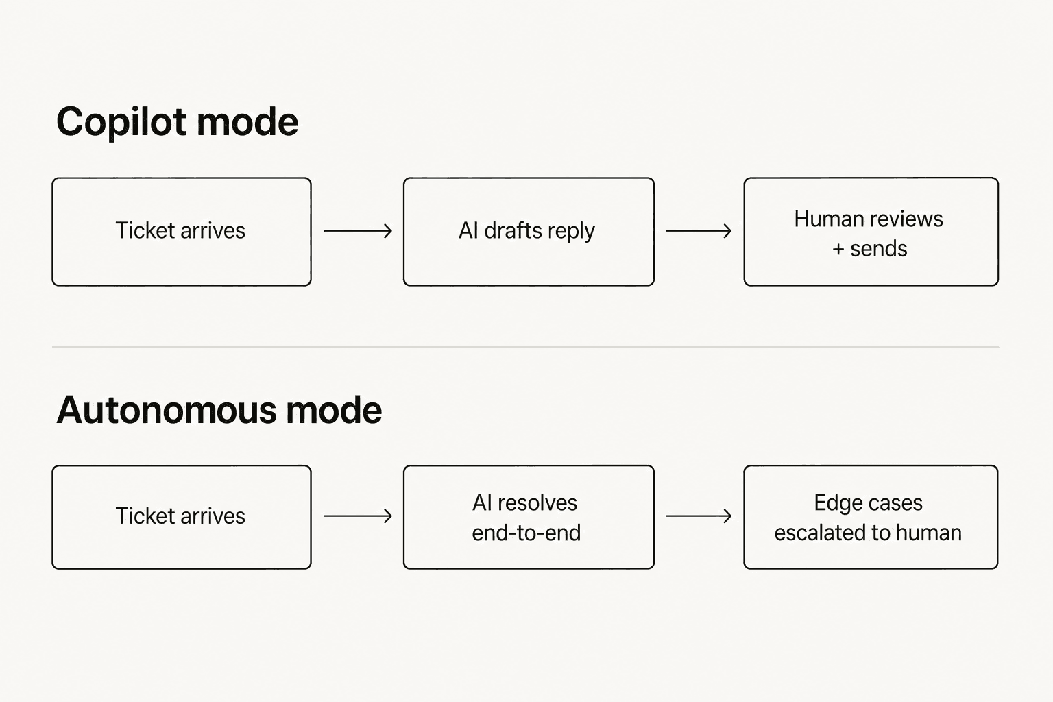 Diagramm, das den Copilot-Modus zeigt, bei dem KI Antworten entwirft, die Menschen senden, gegenüber dem autonomen Modus, bei dem KI Tickets vollständig löst und nur Sonderfälle eskaliert