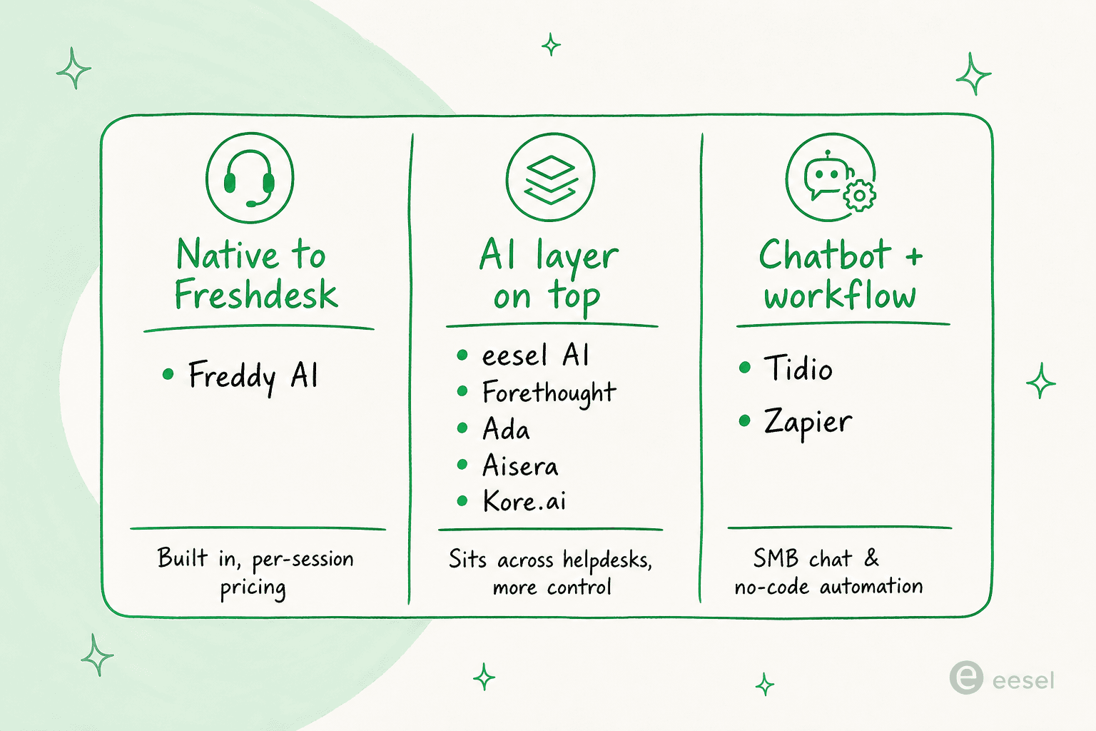 Tres categorías de apps de automatización con IA que funcionan con Freshdesk: el nativo Freddy AI, una capa de IA independiente del helpdesk como eesel, y herramientas de chatbot o flujos de trabajo como Tidio y Zapier