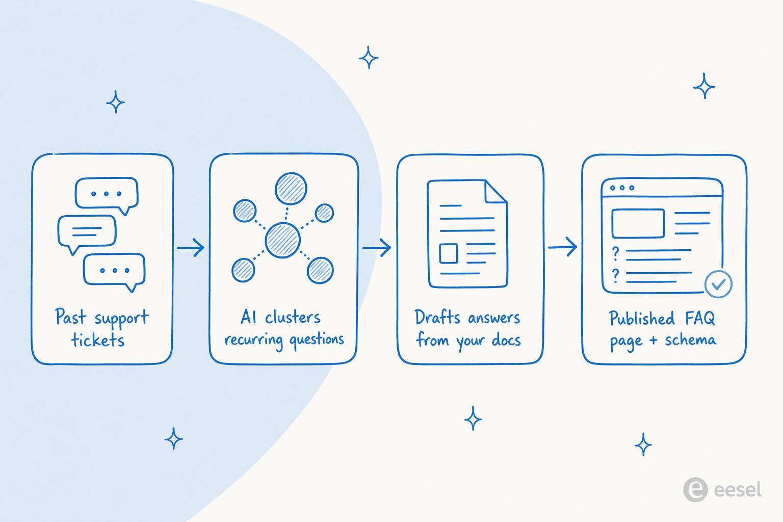 Four-step pipeline showing how AI turns past support tickets into a published FAQ page with schema