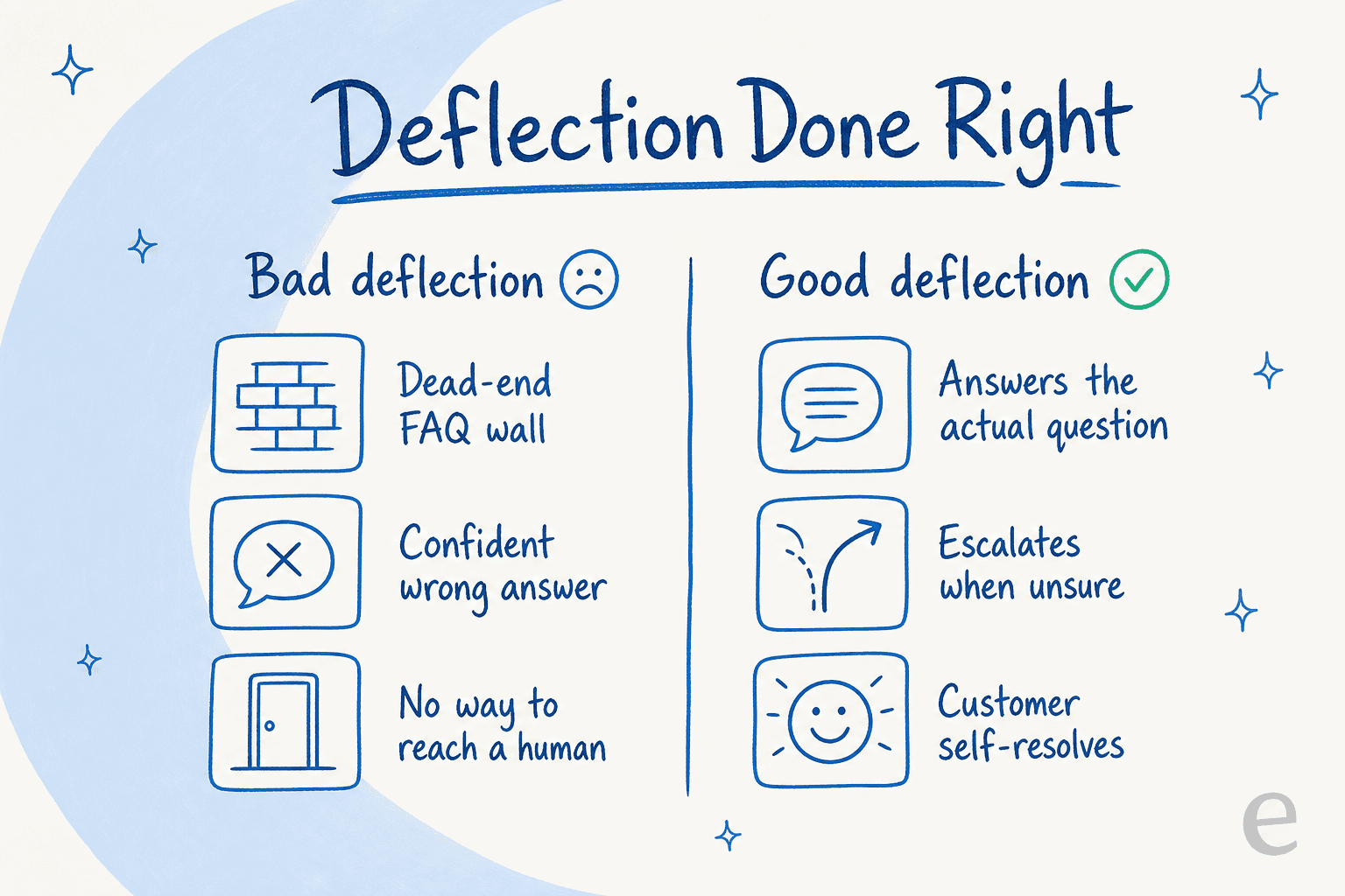 Comparison of bad FAQ deflection that dead-ends customers versus good deflection that answers and escalates cleanly