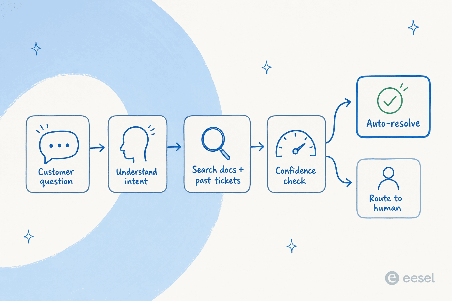How an AI support chatbot resolves a ticket: understand the question, search docs and past tickets, run a confidence check, then auto-resolve or route to a human