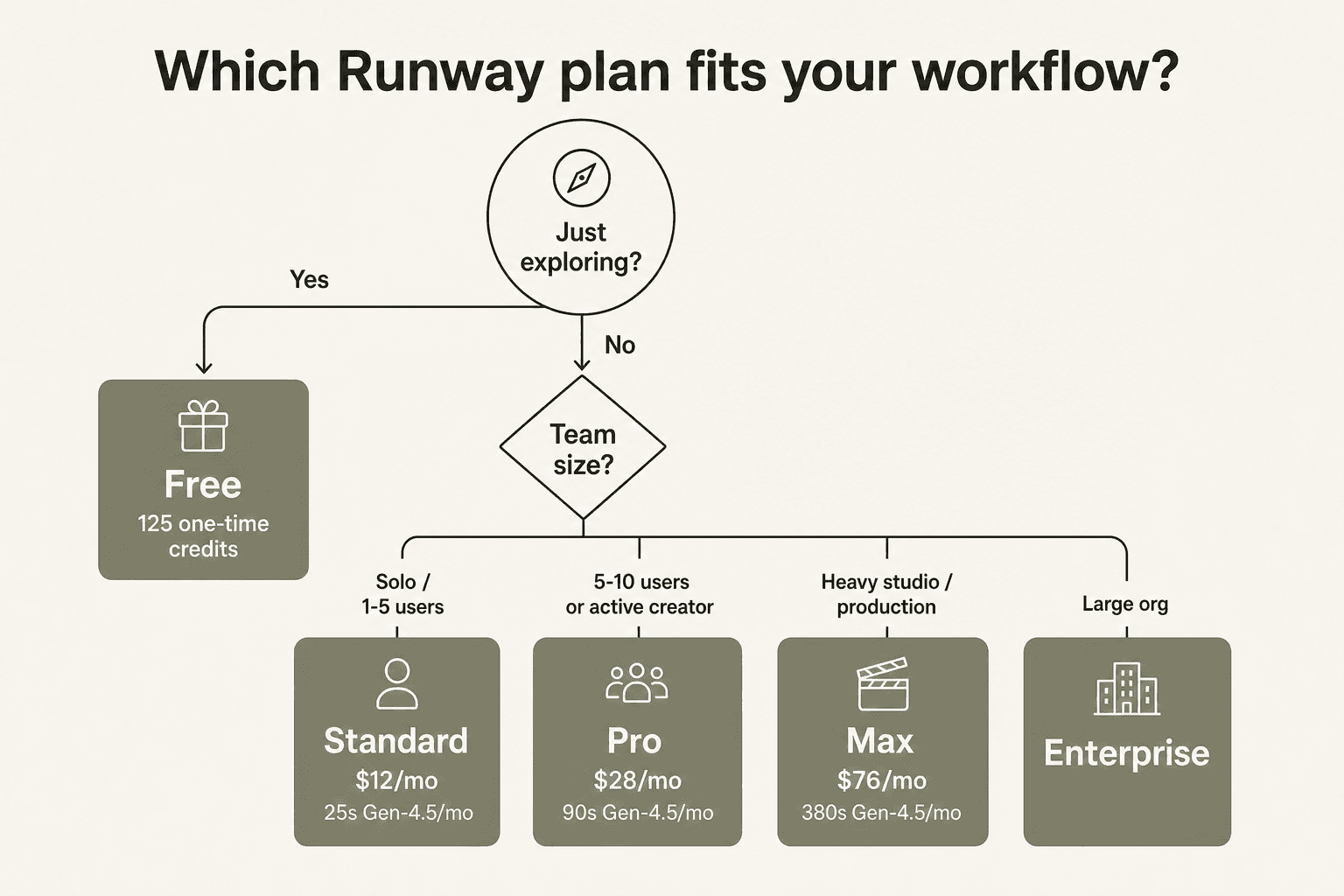 Welcher Runway AI Tarif für Ihren Workflow der richtige ist - Entscheidungshilfe
