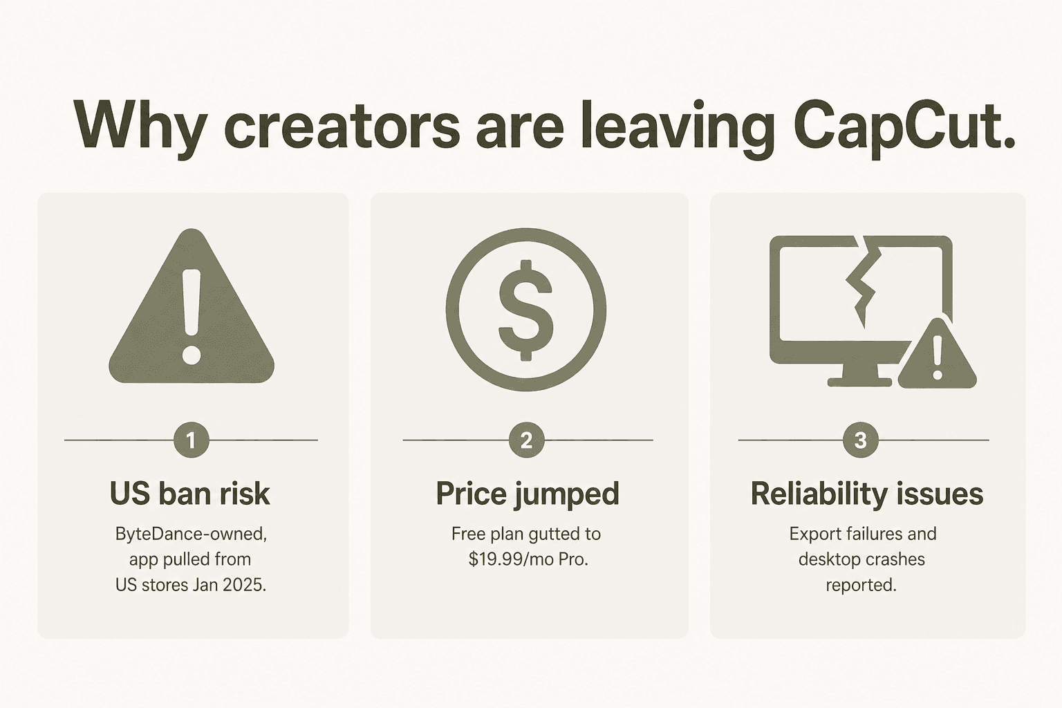 2026年にクリエイターがCapCutを離れる理由 - 米国での禁止リスク、月額19.99ドルへの価格高騰、信頼性の問題を示す3つのパネル