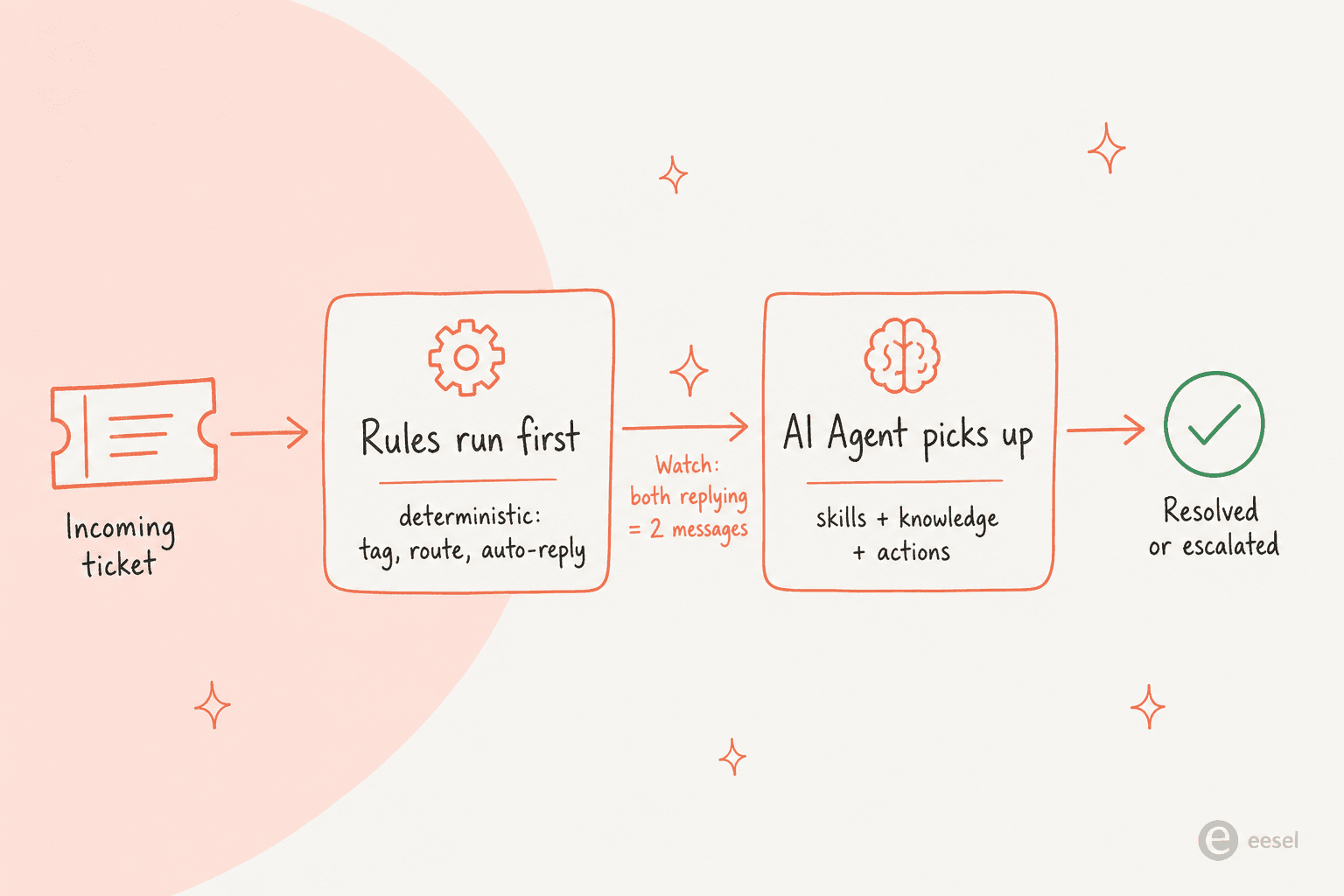 Gorgiasが1件のチケットを処理する流れ:ルールが先に動き、その後AI Agentが引き継ぐ
