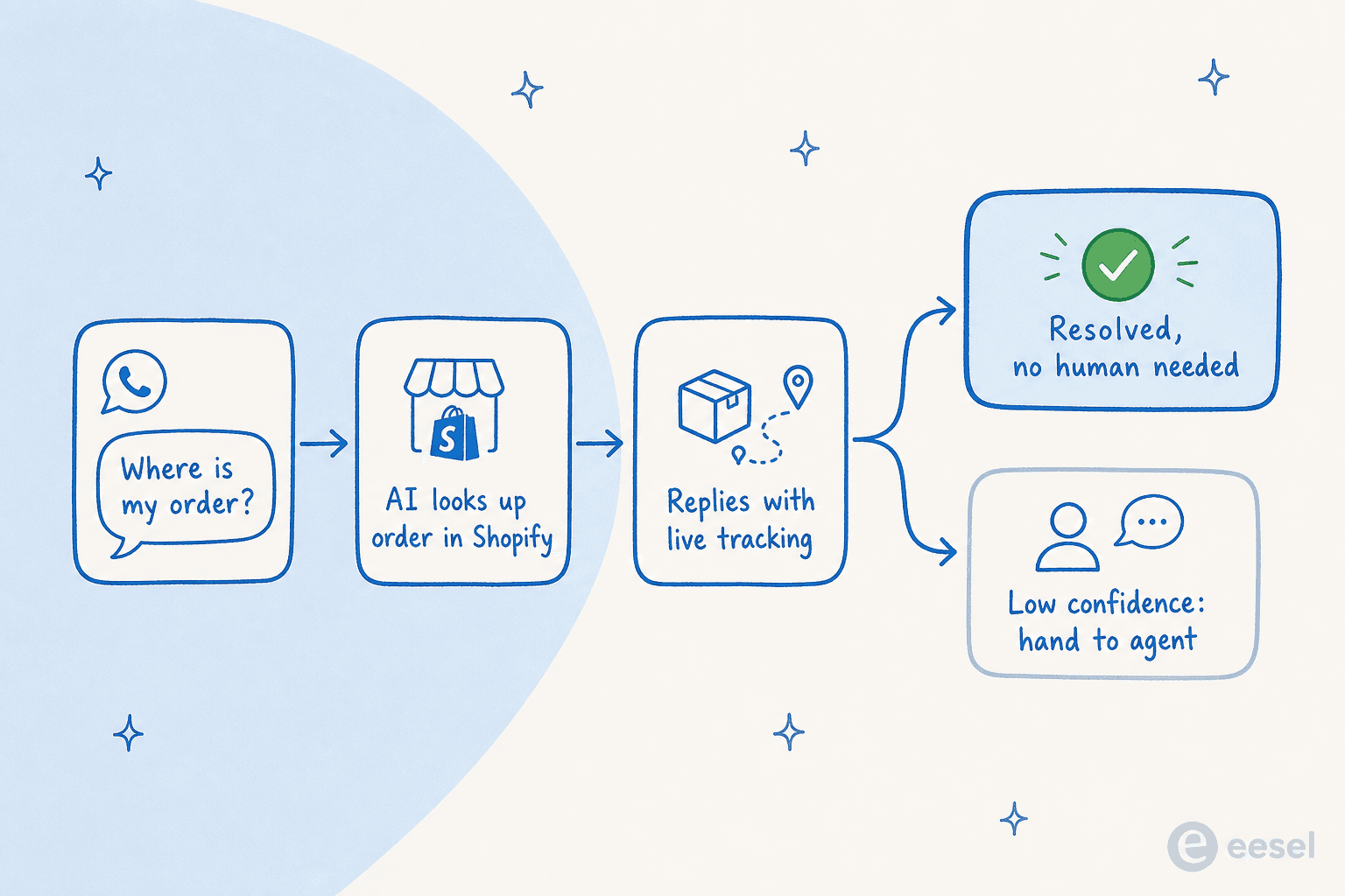 Flow showing an AI agent resolving a where-is-my-order WhatsApp message by looking up Shopify order data