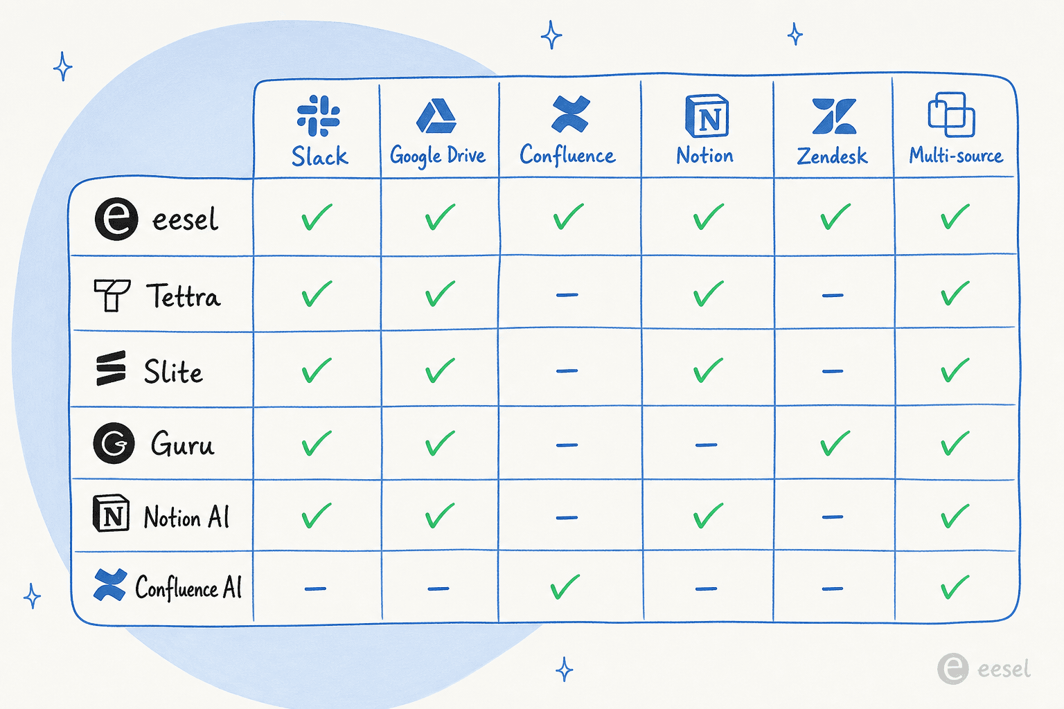 Comparación de integraciones de fuentes - qué chatbot de base de conocimiento con IA se conecta a qué fuentes
