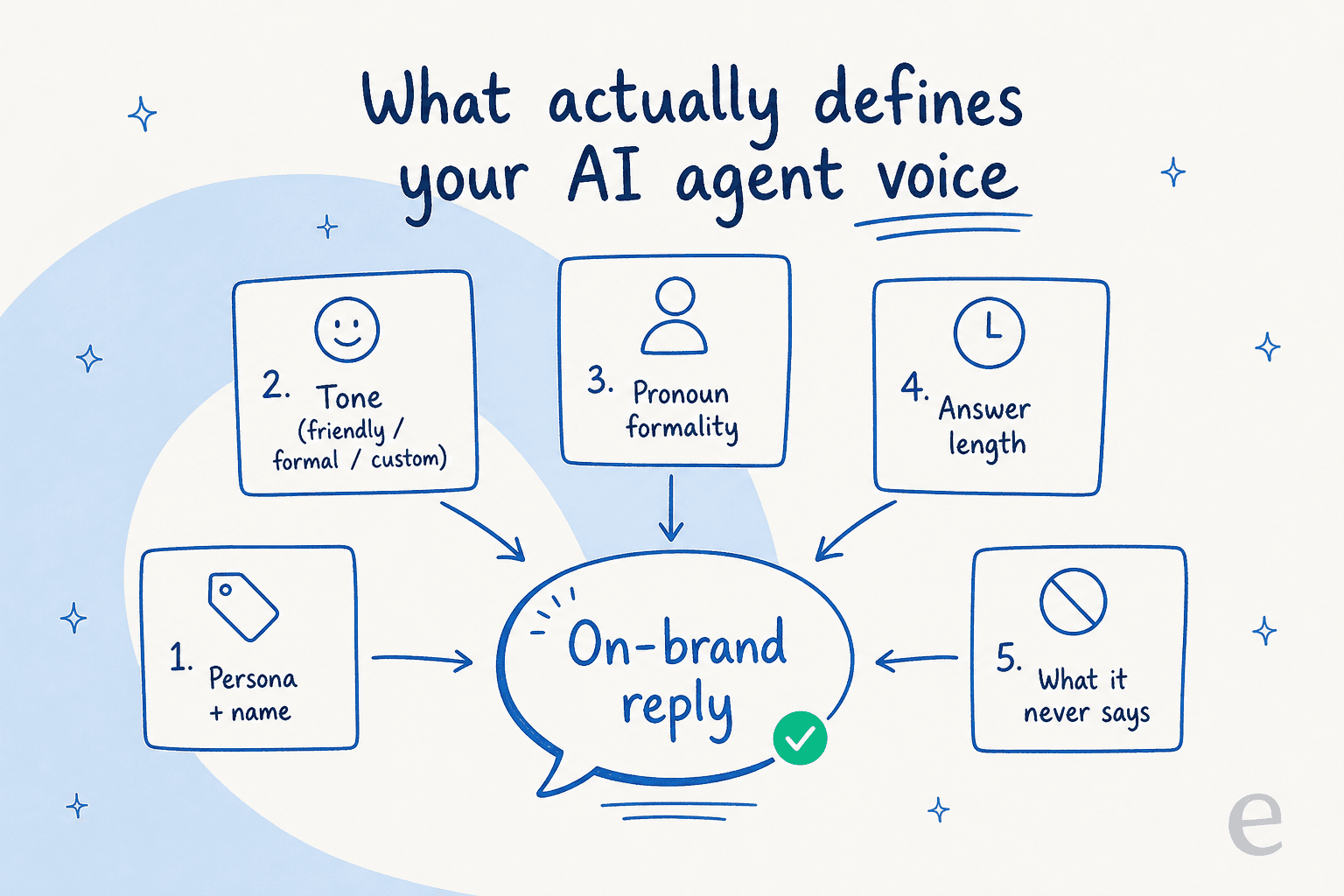 Diagram of the five things that define an AI support agent's brand voice: persona, tone, pronoun formality, answer length, and what it never says, feeding into one on-brand reply