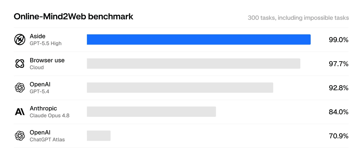 Aside's Online-Mind2Web benchmark chart, as taken from Aside's benchmark repo