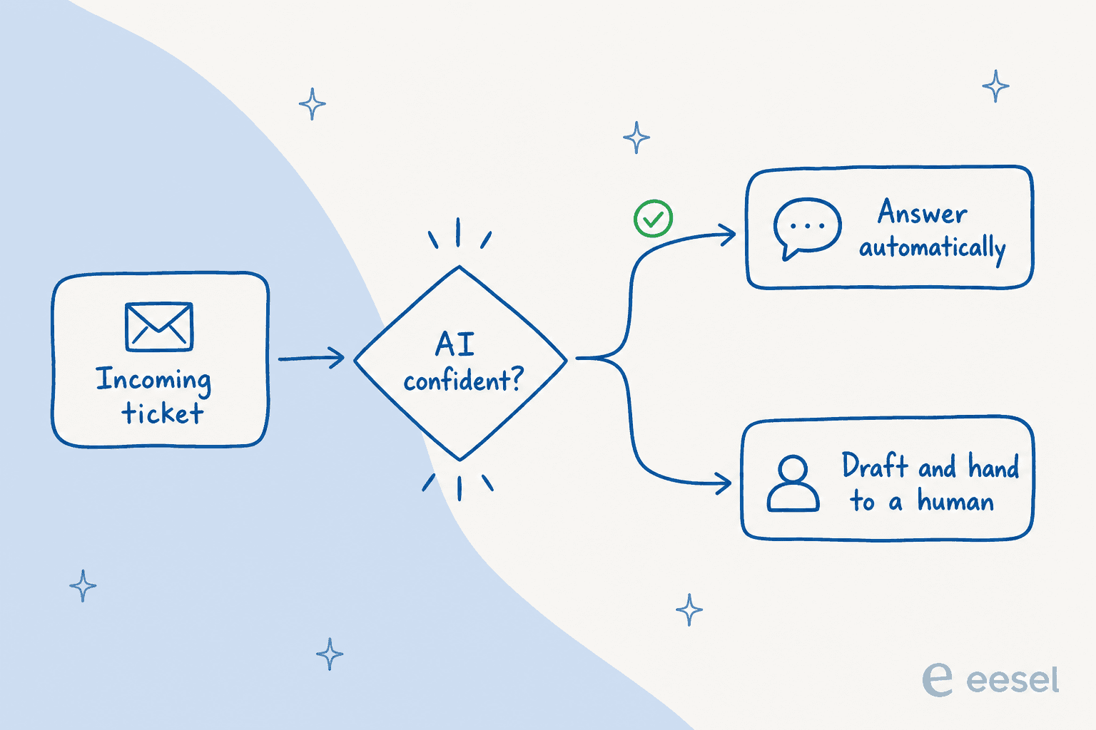 How confidence-based routing decides whether an AI agent auto-answers a ticket or hands it to a human