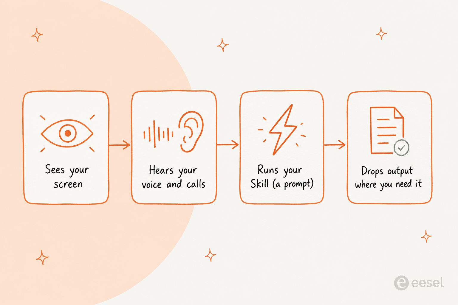 How Shadow works: it sees your screen, hears your voice and calls, runs your Skill, and drops the output where you need it