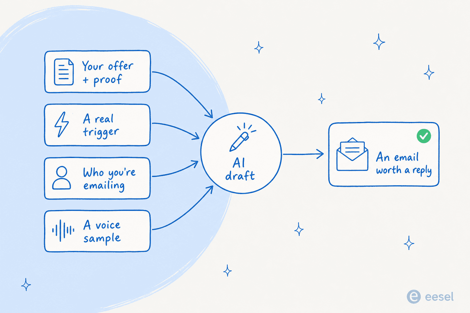 Diagram showing four inputs (your offer and proof, a real trigger, who you're emailing, a voice sample) feeding into an AI draft that produces an email worth a reply