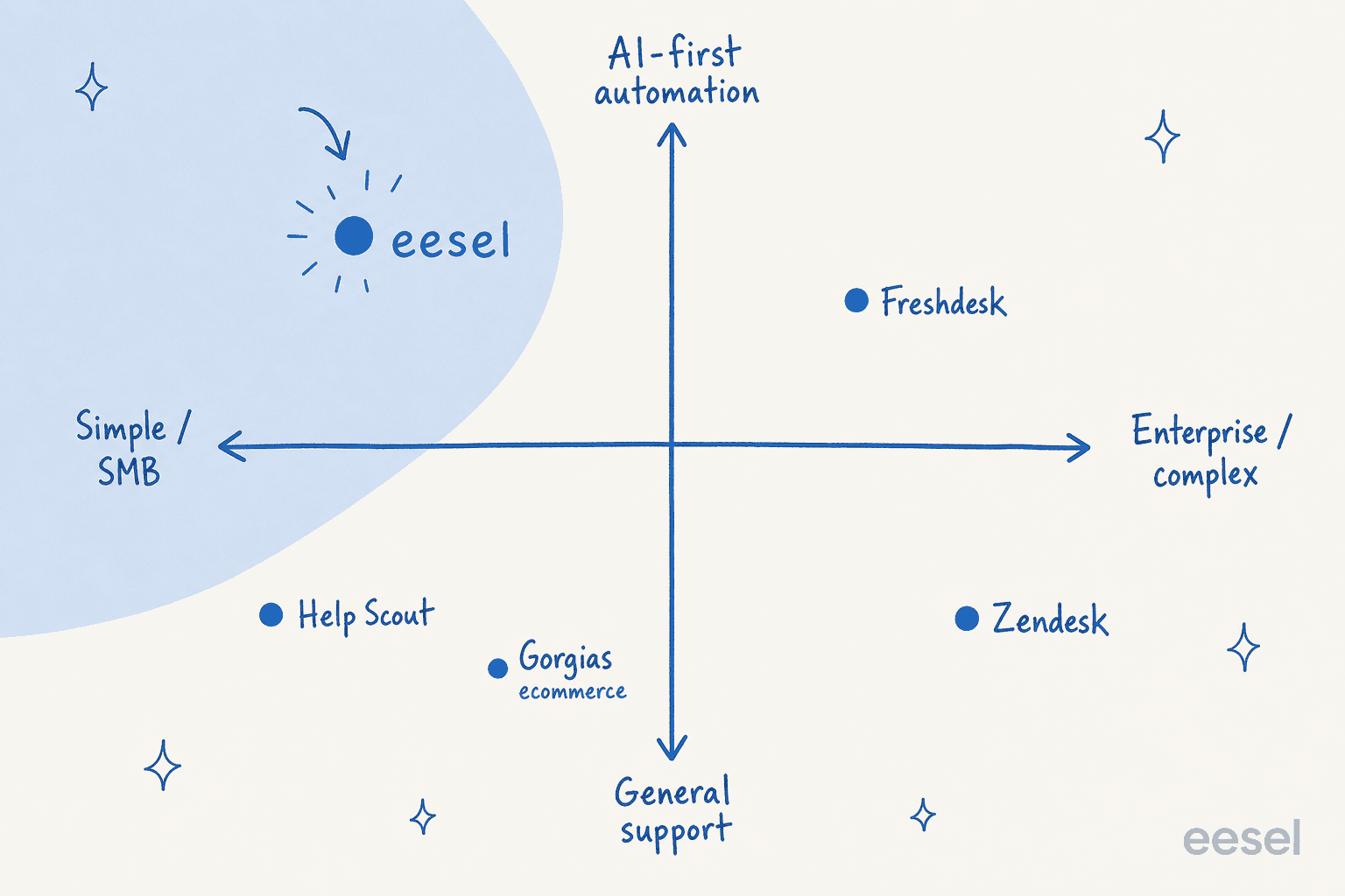 Positioning quadrant of digital customer service software by team complexity and AI automation