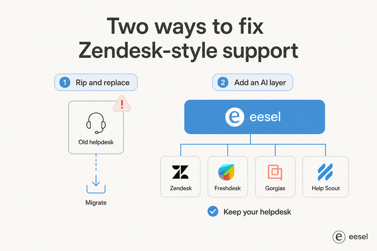 Two ways to fix Zendesk-style support: rip and replace, or add an AI layer on top of the helpdesk you already run