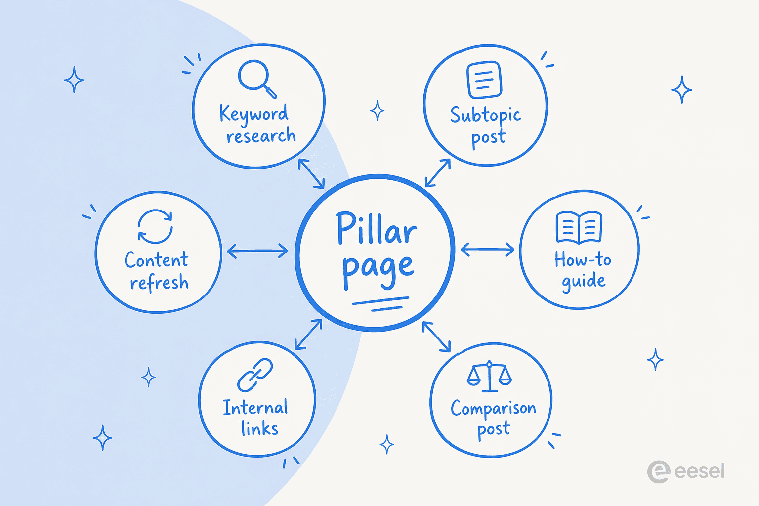 A hub-and-spoke topic cluster: one central pillar page linked to six supporting posts
