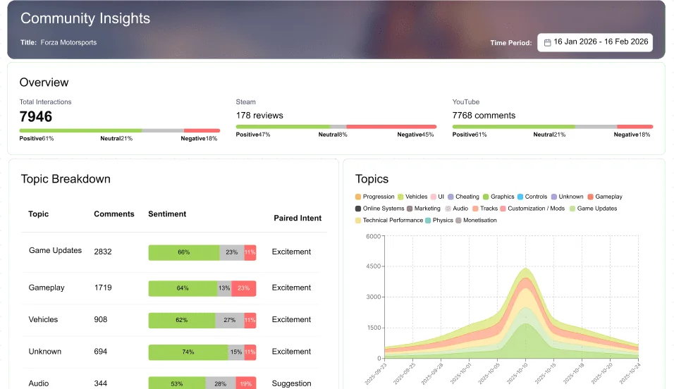 Helpshift Community Insights dashboard showing sentiment and topic breakdowns, as taken from Helpshift