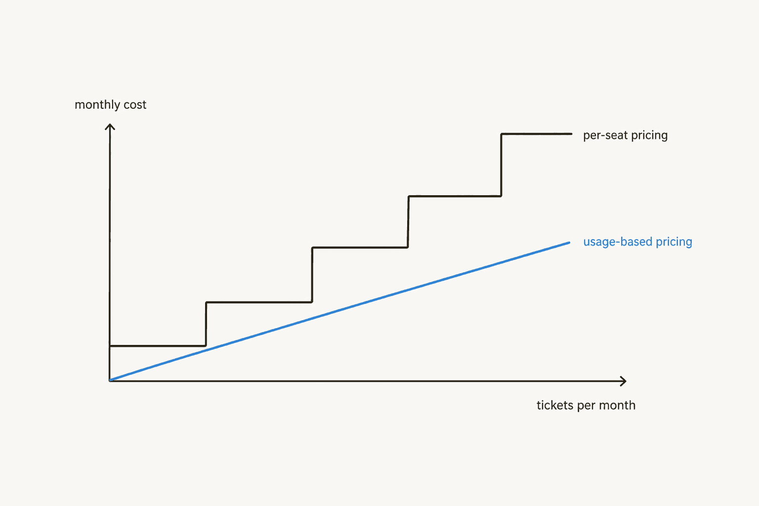 Chart comparing per-seat pricing rising in sudden steps against usage-based pricing rising smoothly with ticket volume