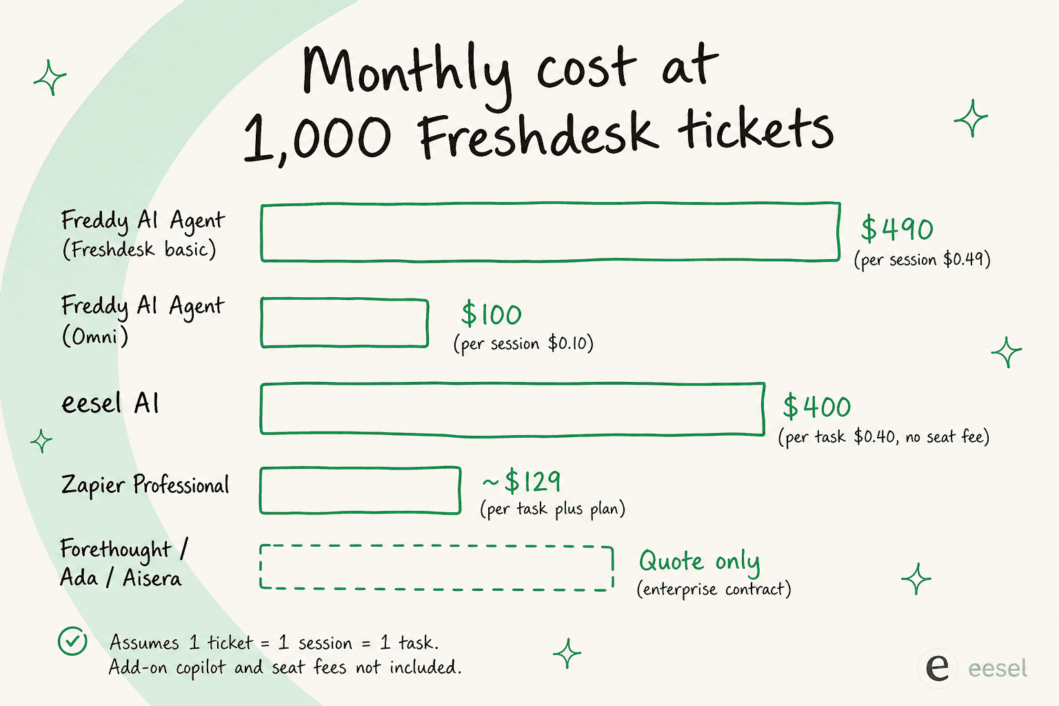 Comparación del coste mensual con 1 000 tickets de Freshdesk entre el precio por sesión de Freddy AI, el precio por tarea de eesel, los niveles de tareas de Zapier y las plataformas empresariales solo con presupuesto