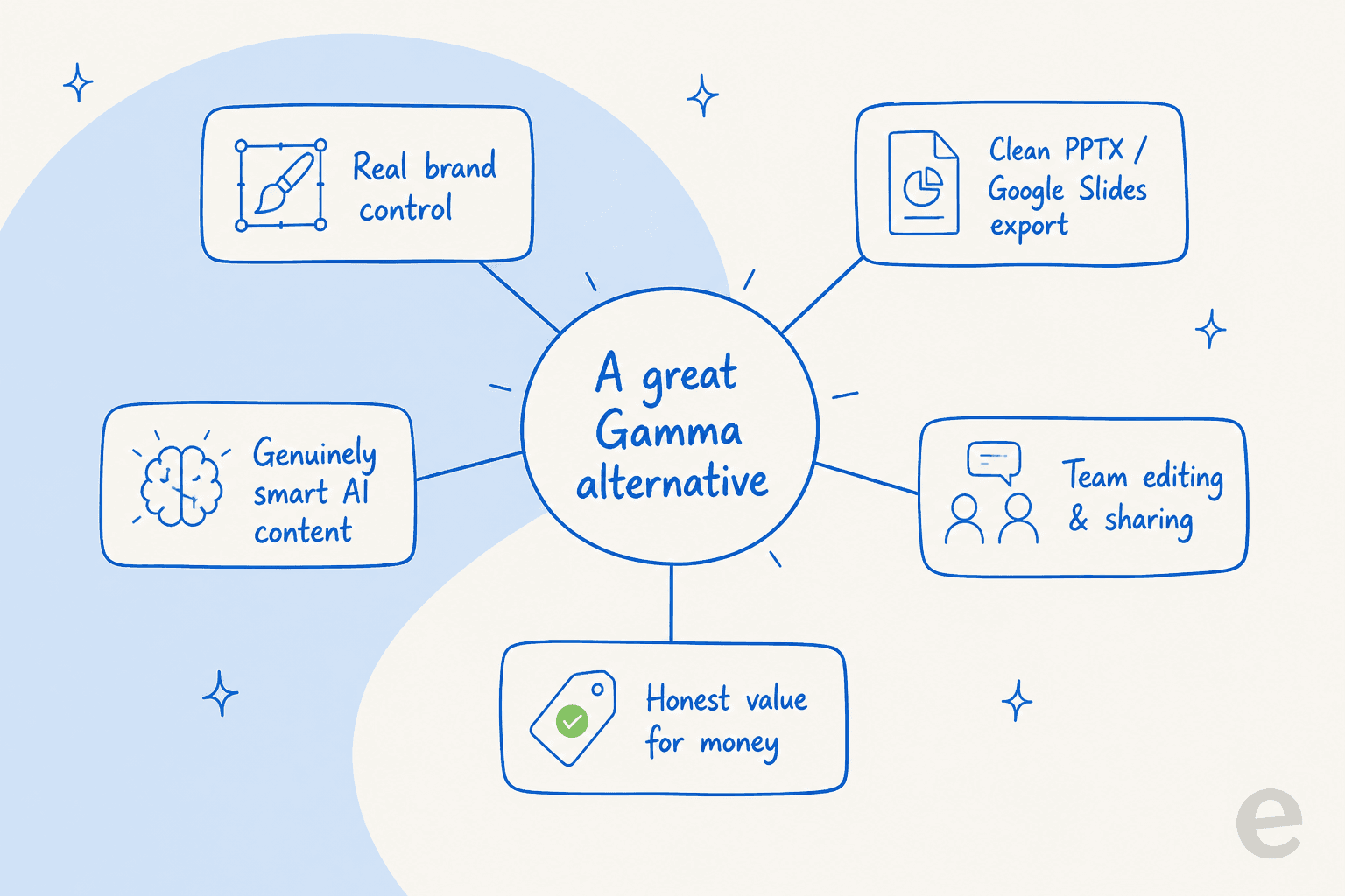 What separates a great Gamma alternative from a generic AI slide tool: brand control, clean exports, smart AI, team features, and honest value.
