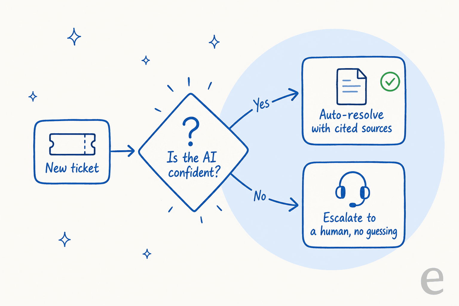 How a good AI helpdesk routes a ticket by confidence: answer what it's sure of, escalate the rest
