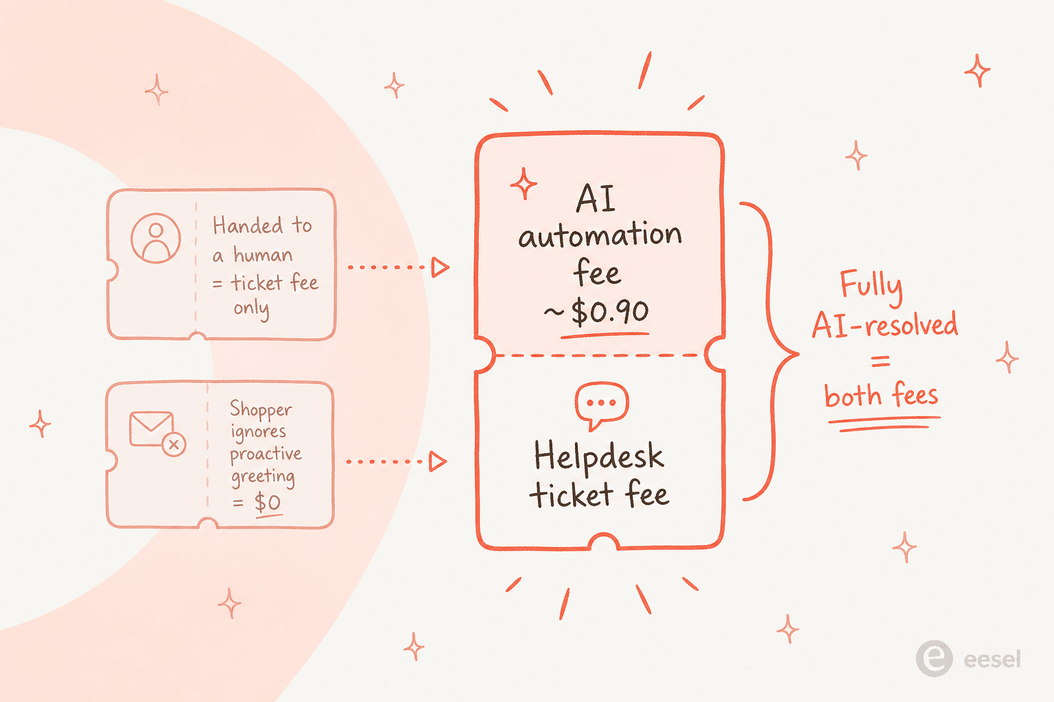 完全にAIで解決されたGorgiasチケットが二重請求される様子の図:ヘルプデスクのチケット料金に加えて約0.90ドルのAI自動化料金がかかる一方、人に引き渡されたチケットはチケット料金のみ
