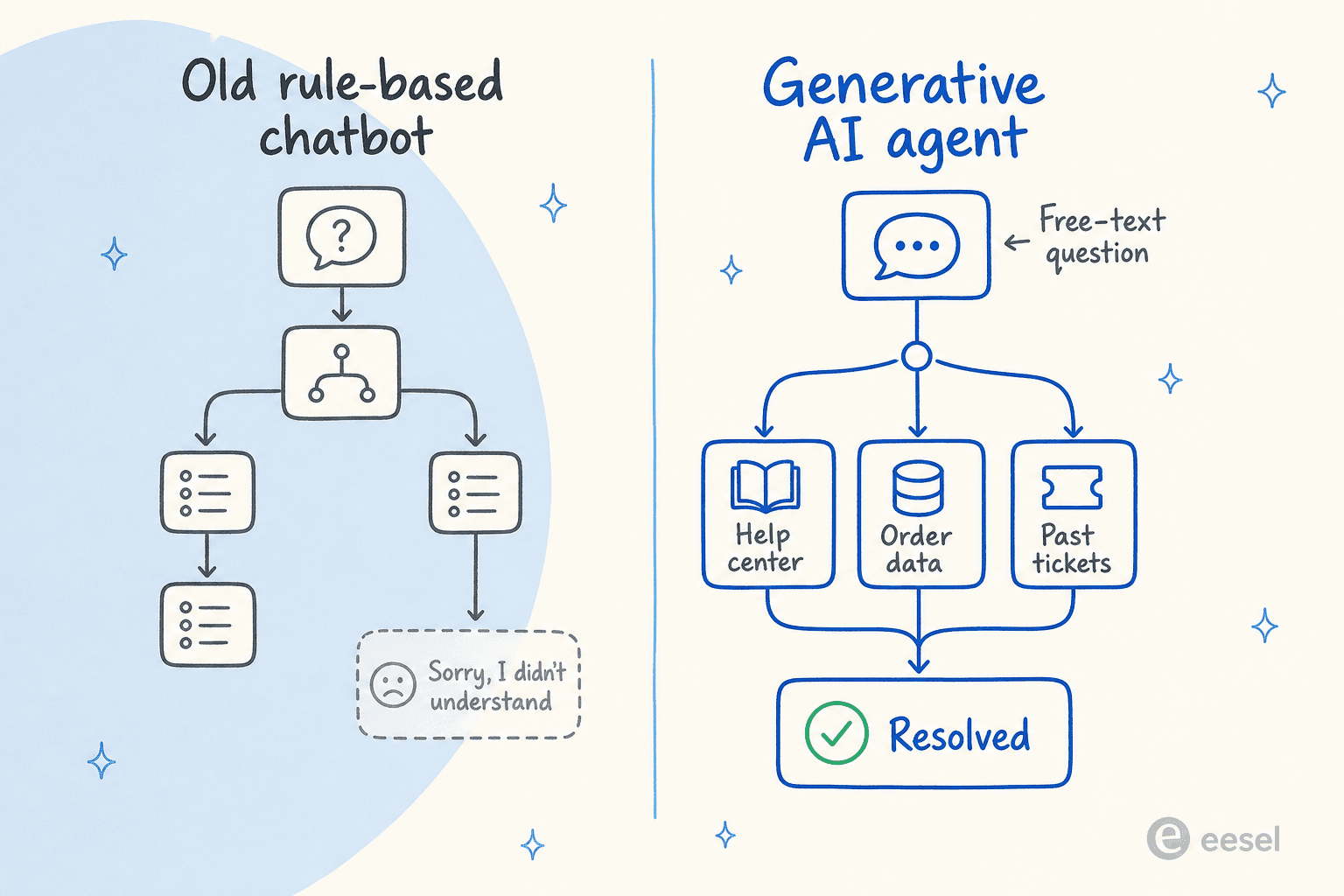 Comparison of an old rule-based retail chatbot dead-ending versus a generative AI agent pulling real answers from help center, order data, and past tickets
