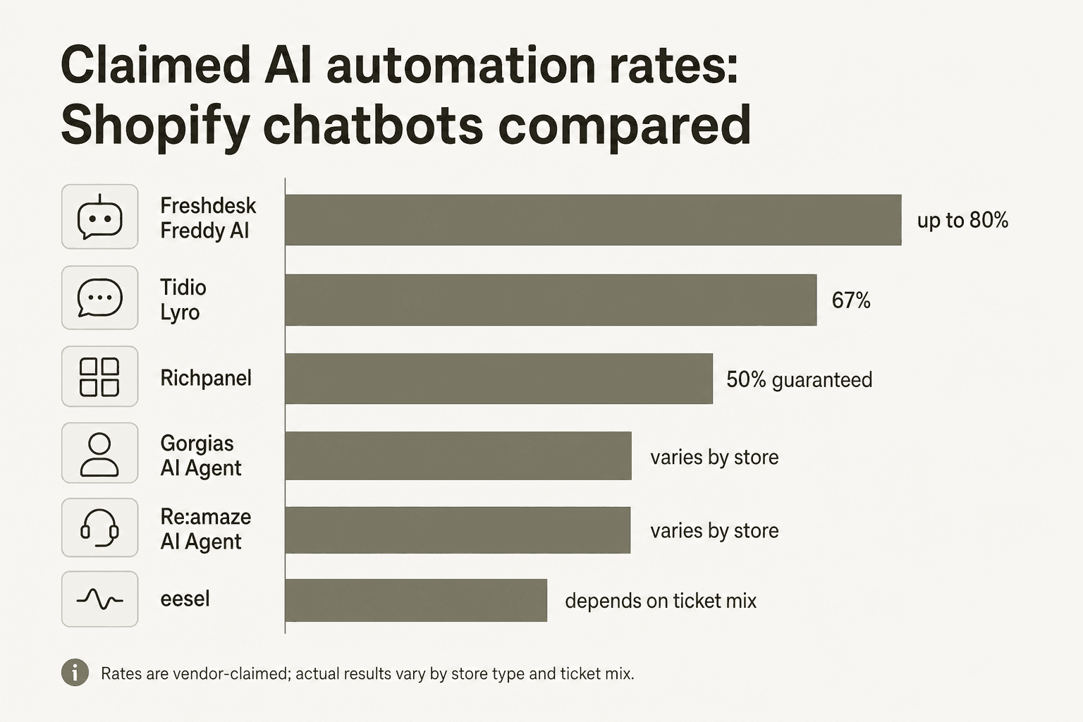 Behauptete KI-Automatisierungsraten für Shopify-Chatbots im Vergleich: Freshdesk bis zu 80%, Tidio Lyro 67%, Richpanel 50% garantiert