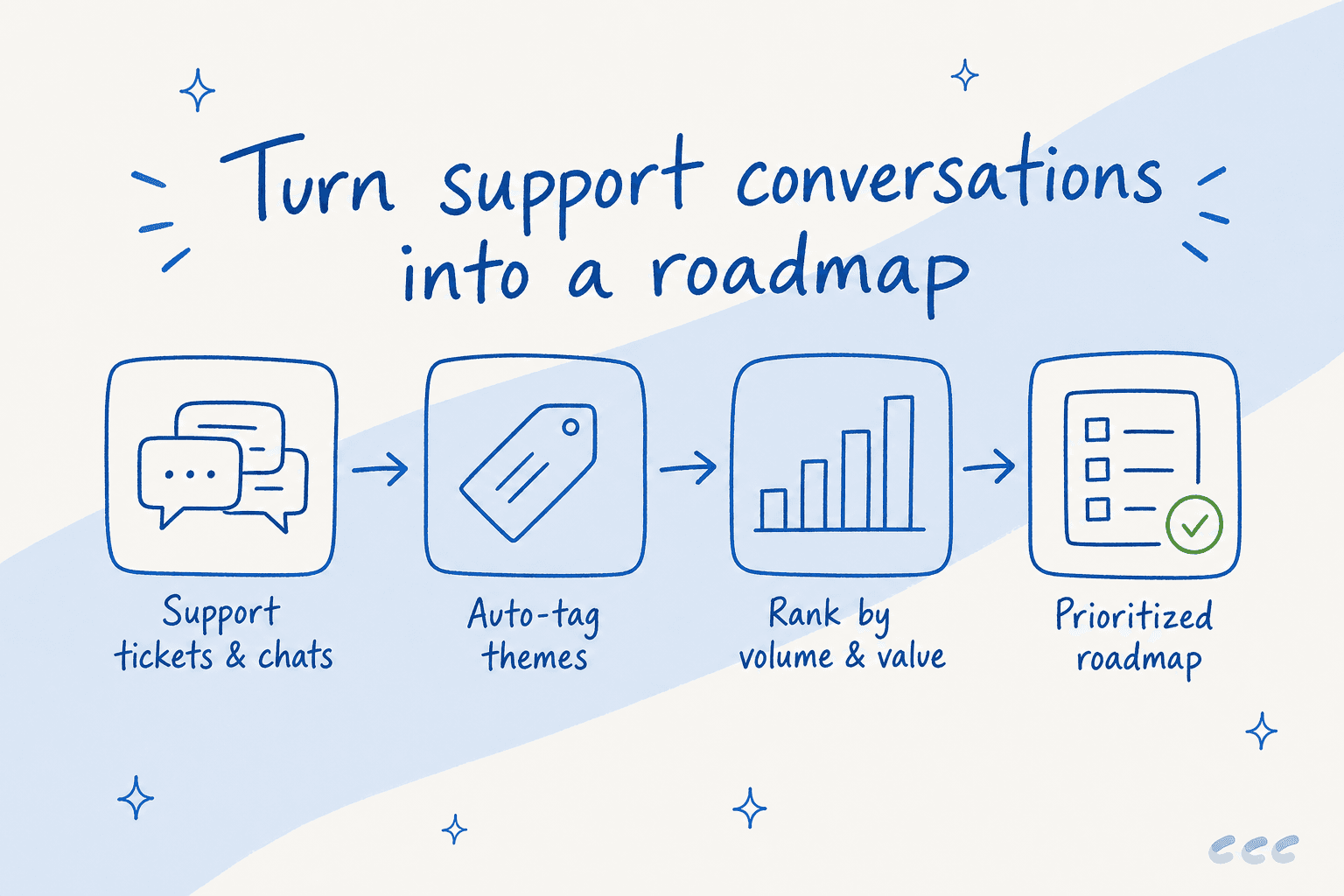 Pipeline diagram showing support tickets flowing through AI theme-tagging into a prioritized roadmap