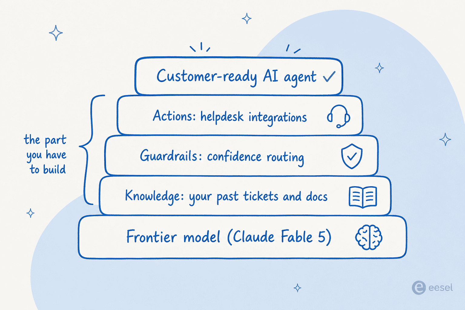 What turns a raw model into a customer-ready support agent: knowledge from your tickets and docs, guardrails, helpdesk integrations, and control all sit on top of the frontier model