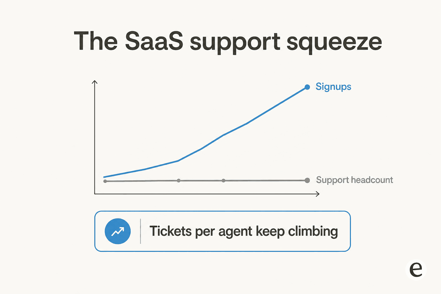 The SaaS support squeeze: signups climb faster than headcount