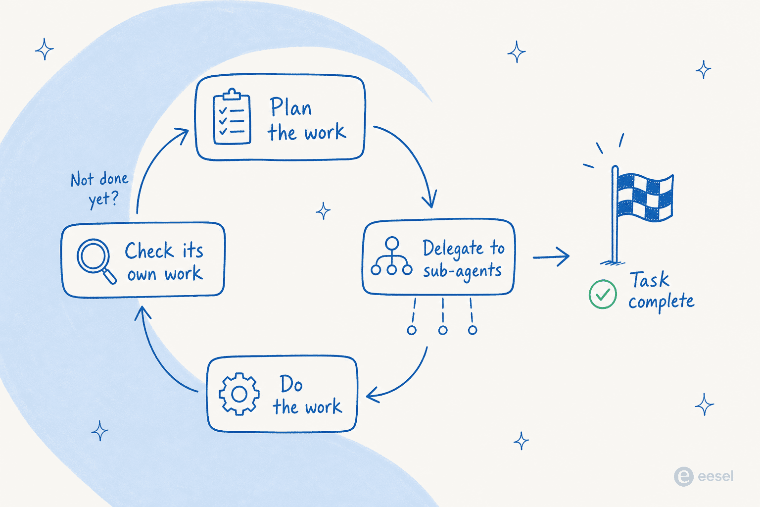 How a long-horizon AI agent works: plan, delegate to sub-agents, do the work, check its own work, then loop until the task is complete