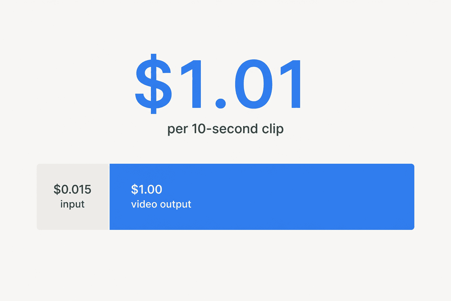 Cost breakdown chart showing a 10-second Gemini Omni Flash video clip costs approximately $1.01, split between input and video output tokens