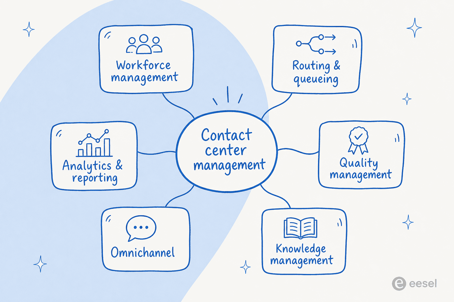 The six pillars of contact center management radiating from a central node