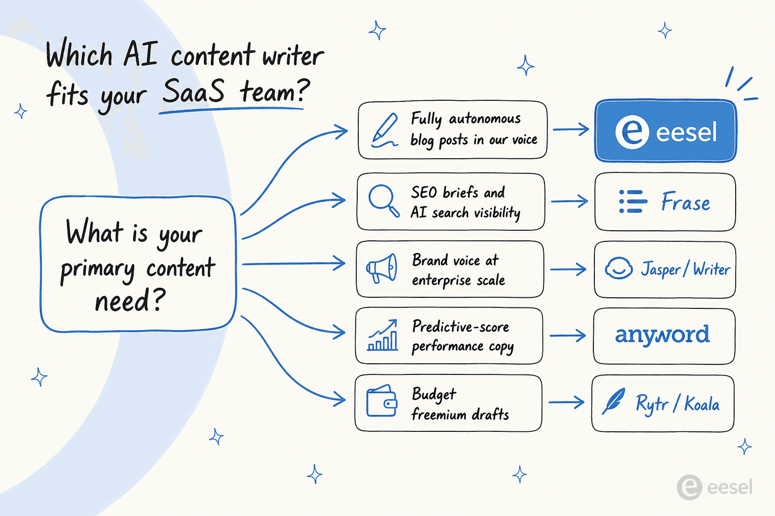 Flujo de decisión: qué escritor de contenido con IA encaja con tu equipo de SaaS según la necesidad principal de contenido