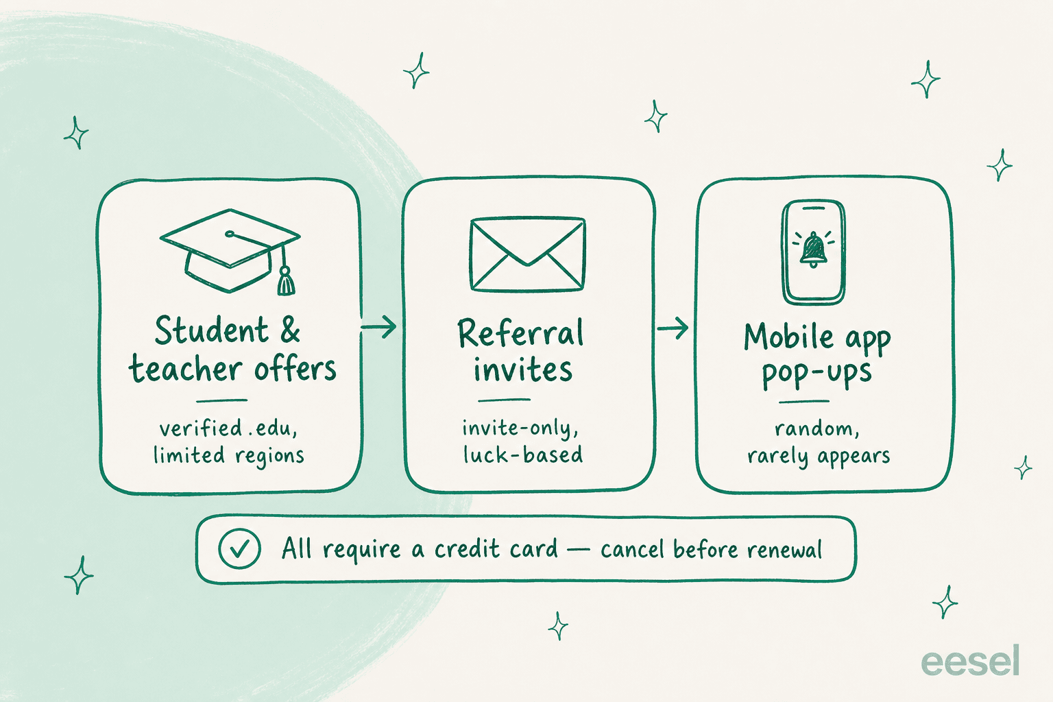 Three cards showing the only real routes to a free ChatGPT Plus: student and teacher offers, referral invites, and mobile app pop-ups.