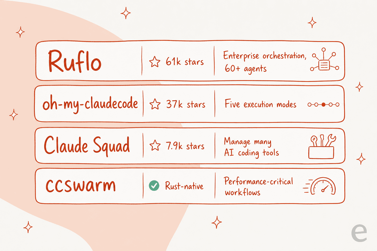 Comparison of four third-party Claude Code multi-agent frameworks: Ruflo (61k stars, enterprise orchestration, 60+ agents), oh-my-claudecode (37k stars, five execution modes), Claude Squad (7.9k stars, manage many AI coding tools), and ccswarm (Rust-native, performance-critical workflows)