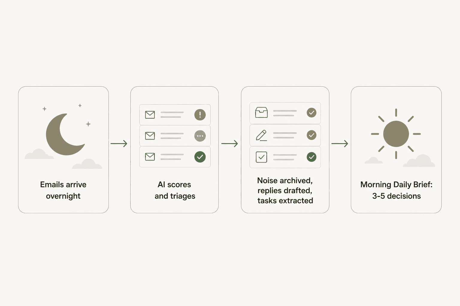 How alfred_ processes your inbox overnight and surfaces a short morning brief