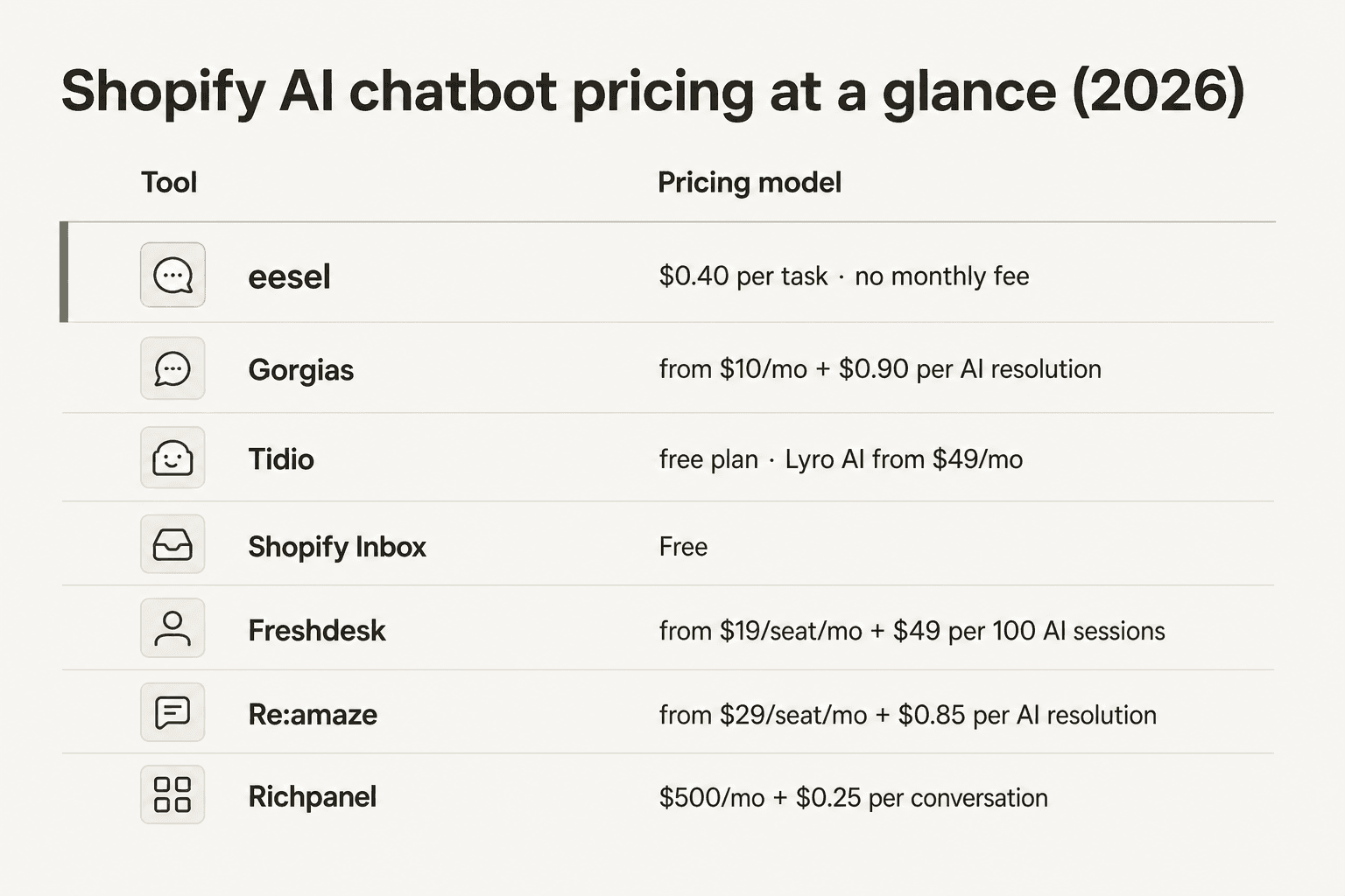 Shopify KI-Chatbot-Preise auf einen Blick: Alle 7 Tools im direkten Vergleich mit ihrem Preismodell