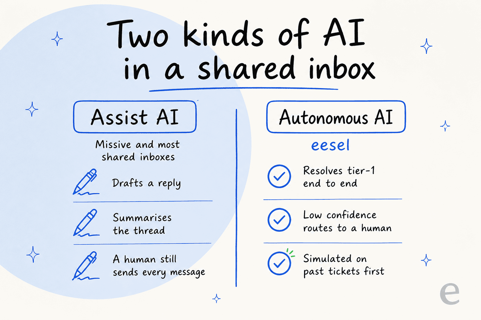 Assist AI versus autonomous AI: Missive and most shared inboxes draft a reply and a human sends it, while eesel resolves tier-1 end to end, routes low-confidence cases to a human, and simulates on past tickets first