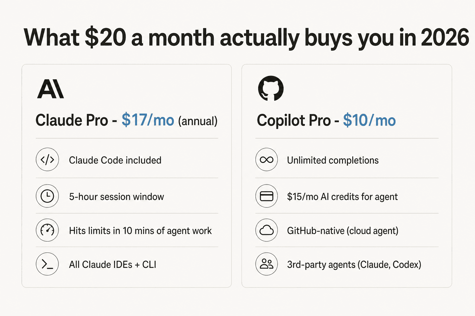 Infografía comparando qué incluyen Claude Pro a $17/mes y Copilot Pro a $10/mes respectivamente