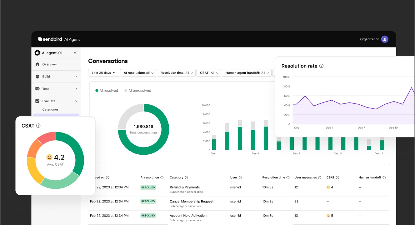 Sendbird AI Agent analytics dashboard showing total conversations, resolution rate and CSAT, as taken from Sendbird