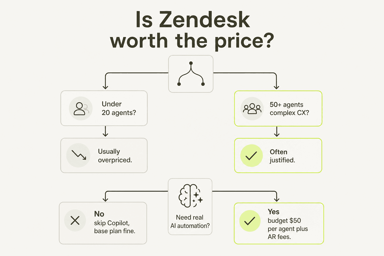 Deciding when Zendesk pricing justifies the cost versus when it doesn't - a decision framework