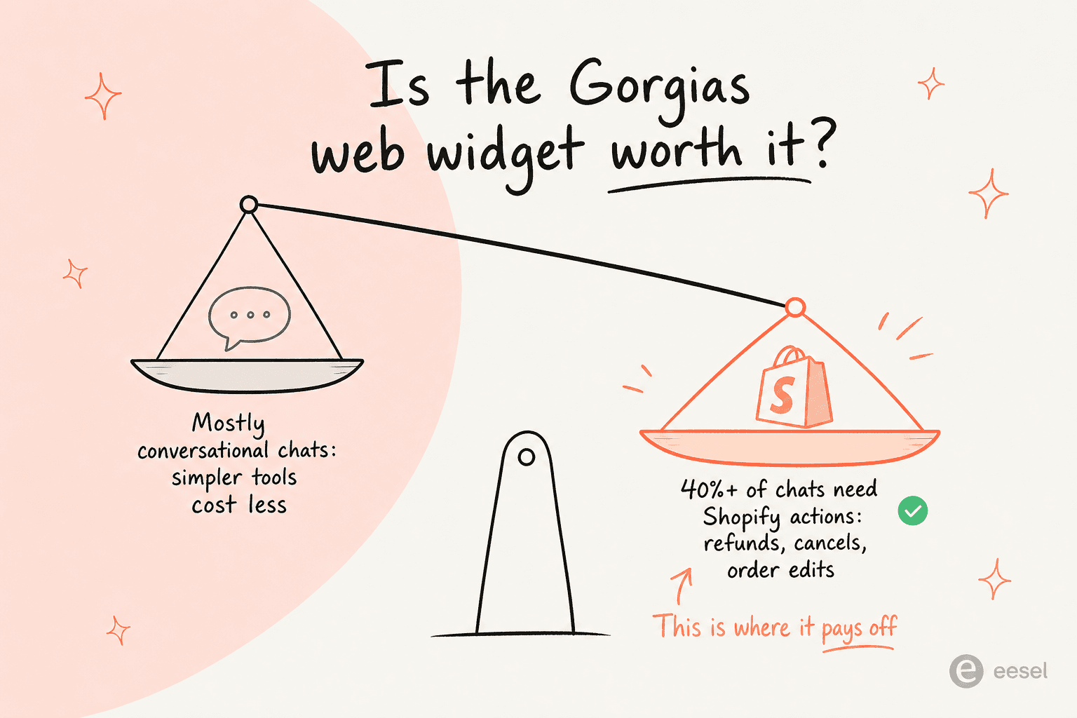 Una balanza: el widget de chat web de Gorgias compensa cuando más del 40 % de los chats necesitan acciones de Shopify como reembolsos y modificaciones de pedidos, y cuesta más de lo que vale para soporte principalmente conversacional