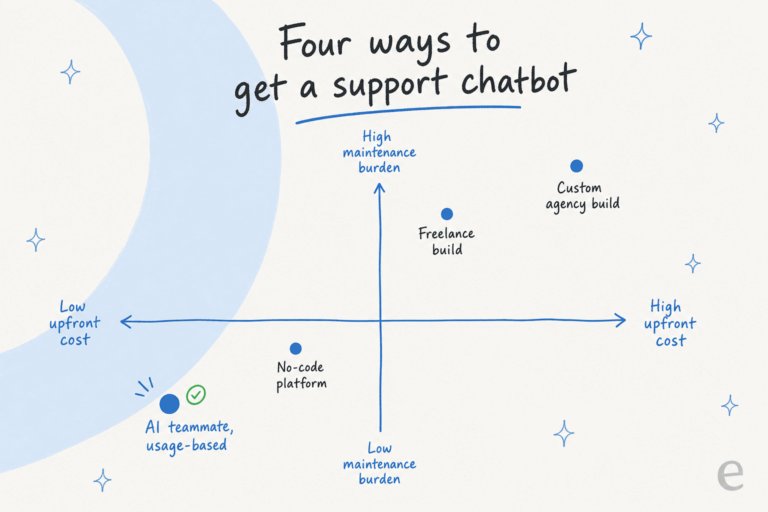 Four ways to get a support chatbot, plotted by upfront cost and maintenance burden
