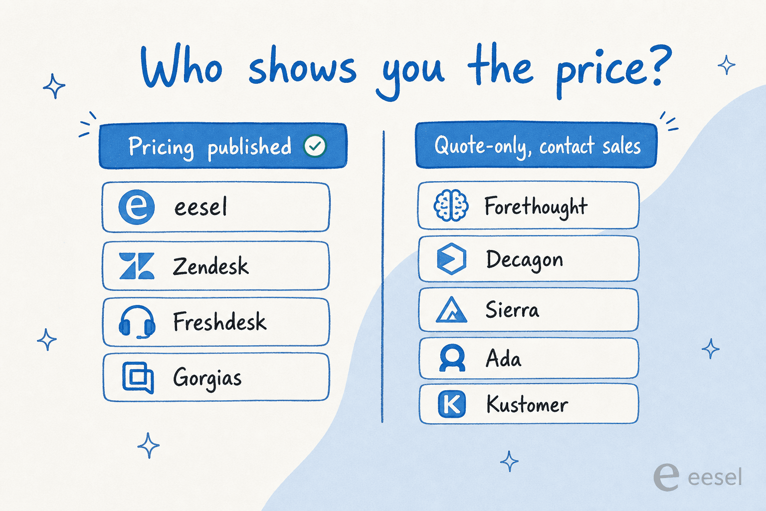 Which Forethought alternatives publish pricing versus quote-only contact-sales vendors